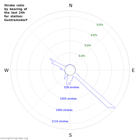 Graphs: Stroke ratio by bearing