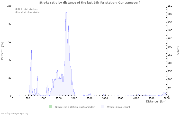 Graphs: Stroke ratio by distance