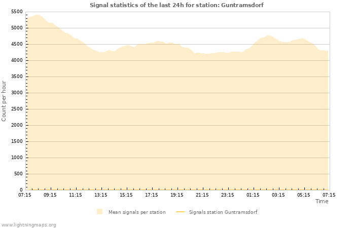 Graphs: Signal statistics