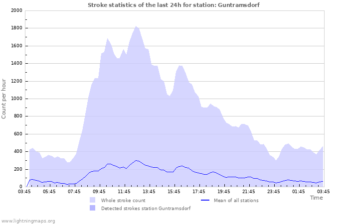 Graphs: Stroke statistics