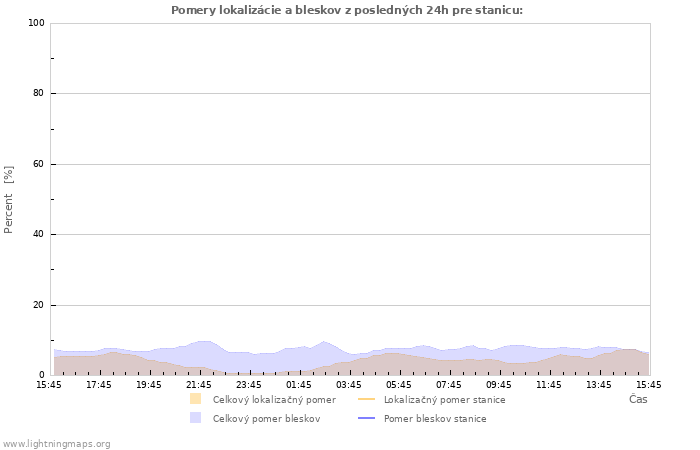 Grafy: Pomery lokalizácie a bleskov