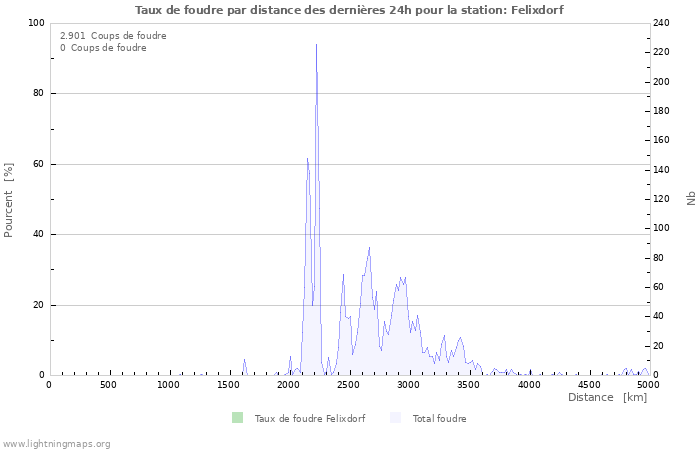 Graphes: Taux de foudre par distance