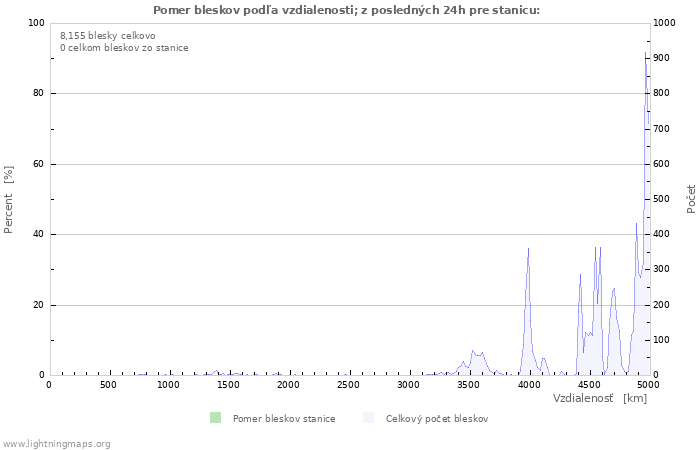 Grafy: Pomer bleskov podľa vzdialenosti;