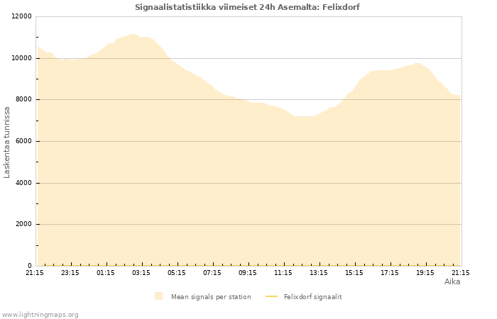 Graafit: Signaalistatistiikka