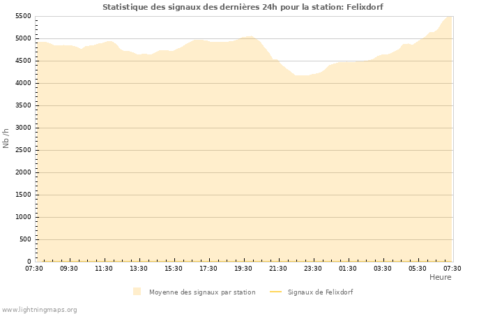 Graphes: Statistique des signaux