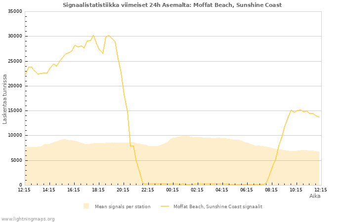 Graafit: Signaalistatistiikka