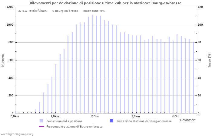 Grafico: Rilevamenti per deviazione di posizione