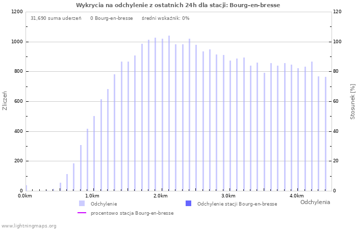 Wykresy: Wykrycia na odchylenie