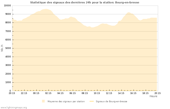 Graphes: Statistique des signaux