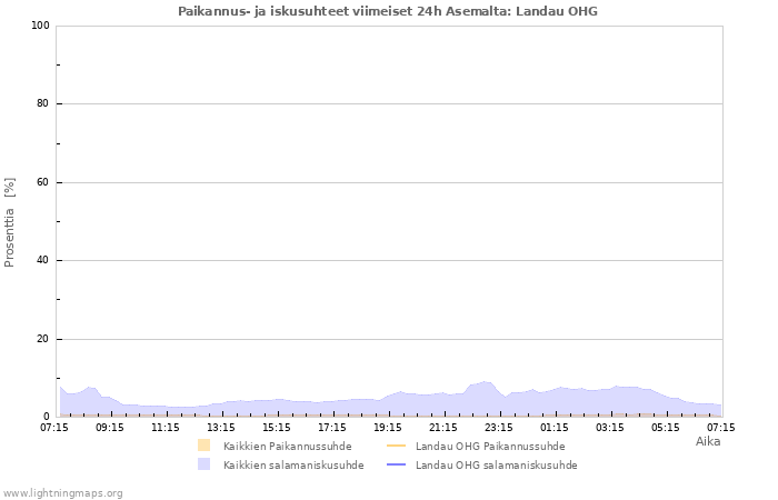 Graafit: Paikannus- ja iskusuhteet