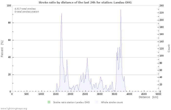 Graphs: Stroke ratio by distance