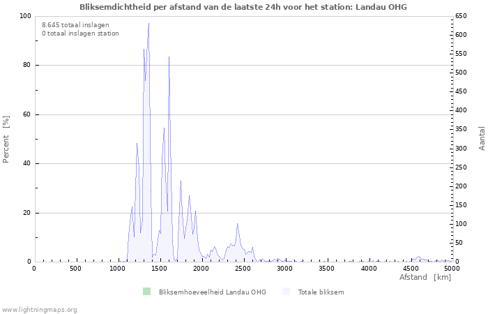 Grafieken: Bliksemdichtheid per afstand