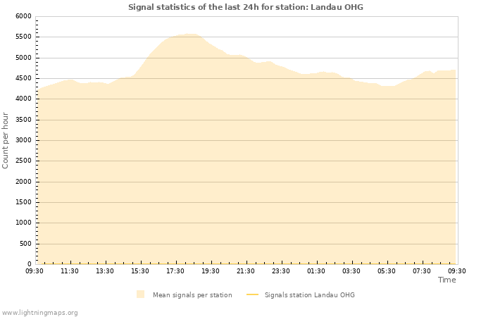Graphs: Signal statistics