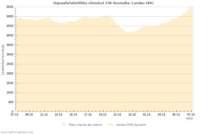 Graafit: Signaalistatistiikka