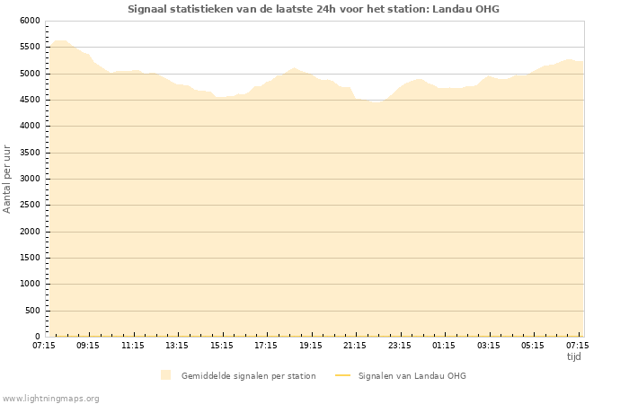 Grafieken: Signaal statistieken