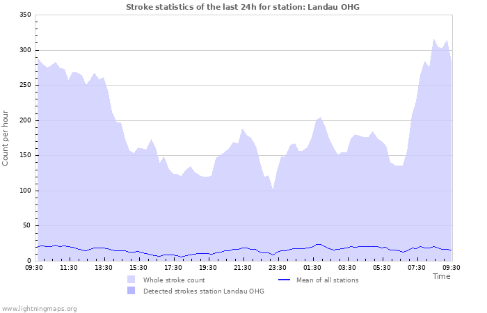 Graphs: Stroke statistics