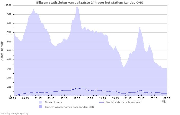Grafieken: Bliksem statistieken