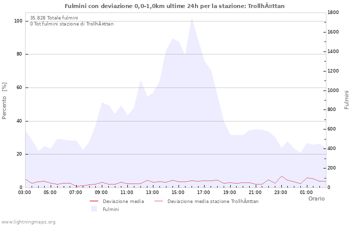 Grafico