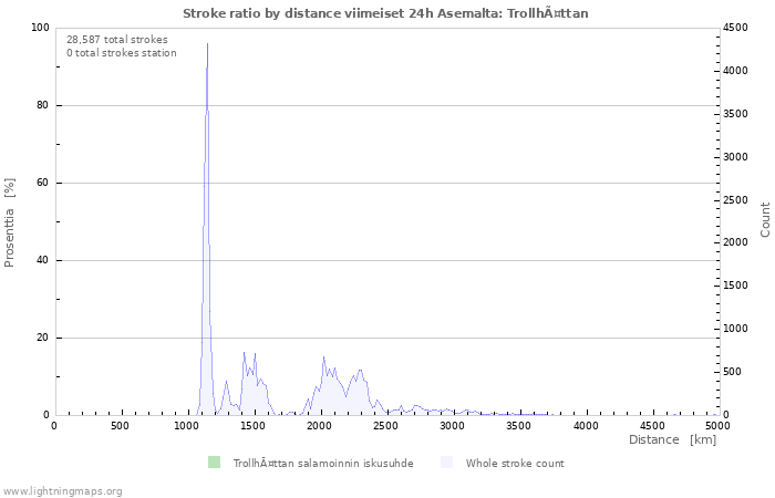 Graafit: Stroke ratio by distance