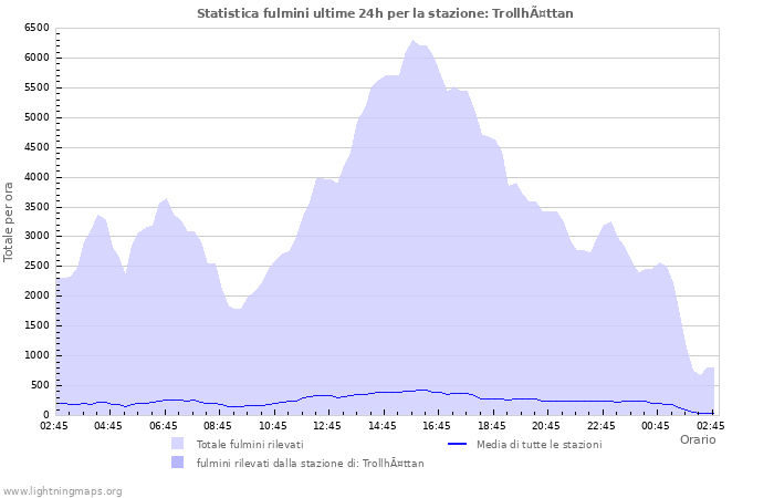 Grafico: Statistica fulmini