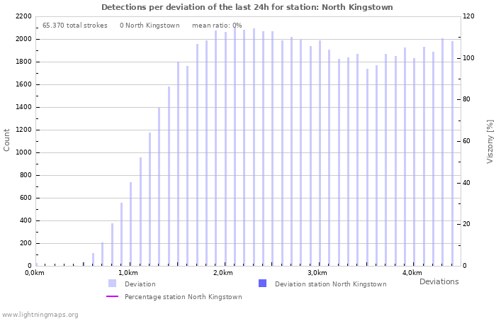 Grafikonok: Detections per deviation