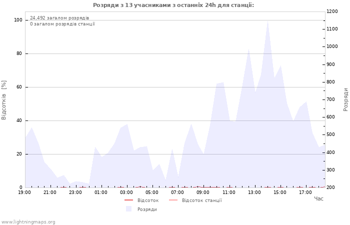 Графіки