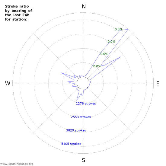 Graphs: Stroke ratio by bearing