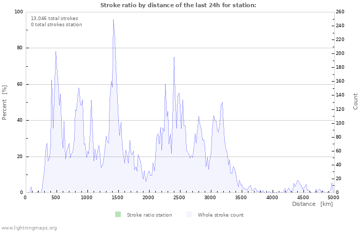 Graphs: Stroke ratio by distance