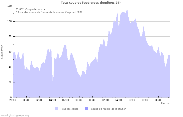 Graphes: Taux coup de foudre