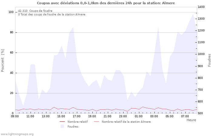 Graphes