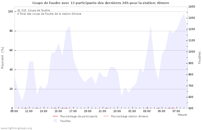 Graphes