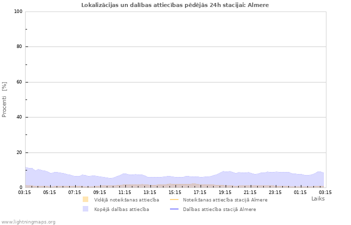 Grafiki: Lokalizācijas un dalības attiecības