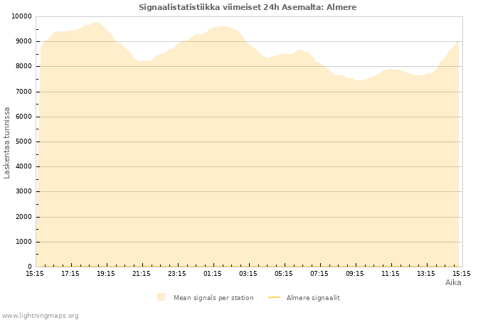 Graafit: Signaalistatistiikka