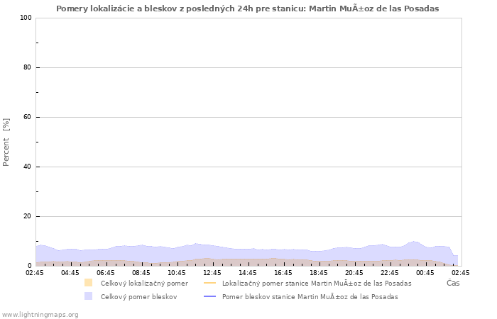 Grafy: Pomery lokalizácie a bleskov