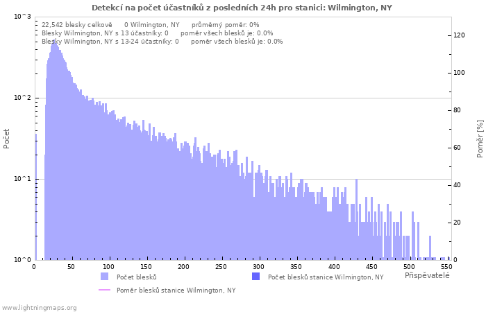 Grafy: Detekcí na počet účastníků