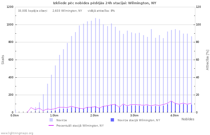 Grafiki: Izkliede pēc nobīdes