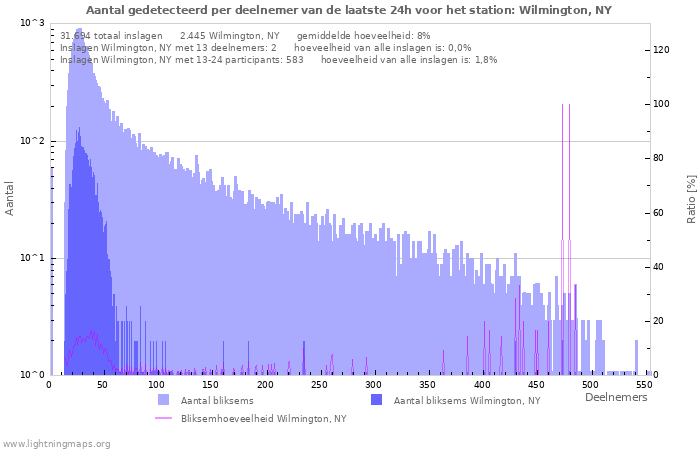 Grafieken: Aantal gedetecteerd per deelnemer