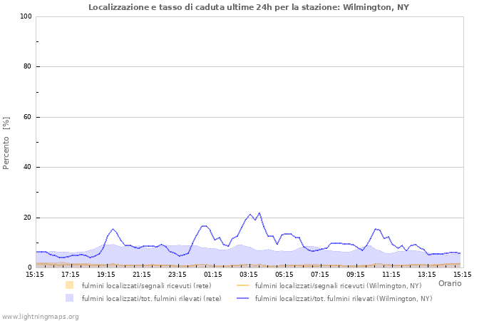 Grafico: Localizzazione e tasso di caduta