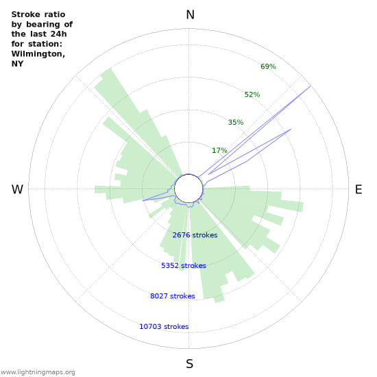 Grafikonok: Stroke ratio by bearing