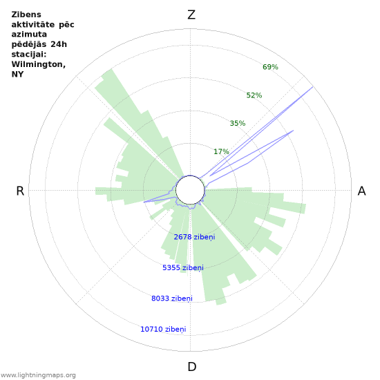 Grafiki: Zibens aktivitāte pēc azimuta