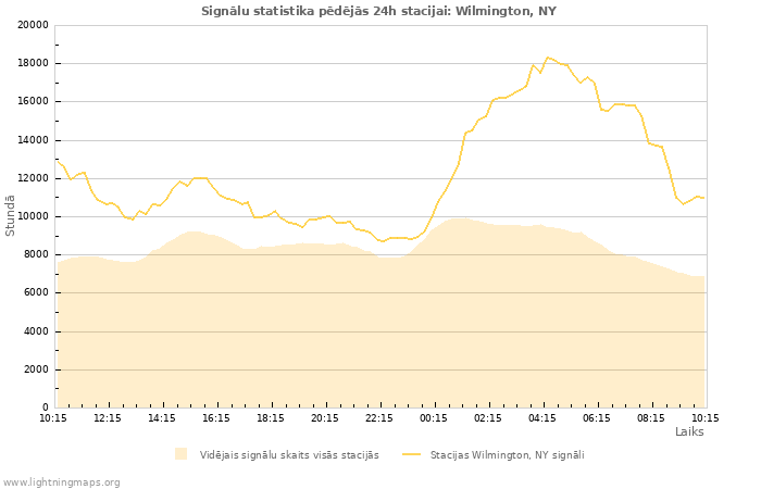 Grafiki: Signālu statistika