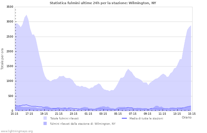 Grafico: Statistica fulmini