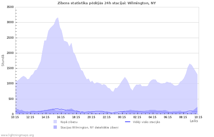 Grafiki: Zibens statistika