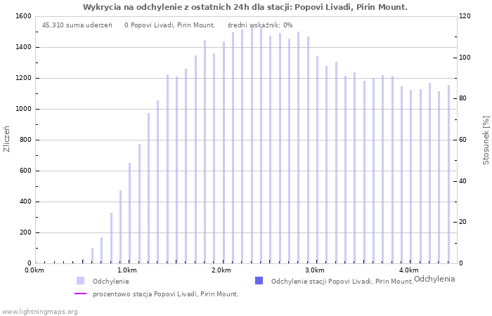 Wykresy: Wykrycia na odchylenie