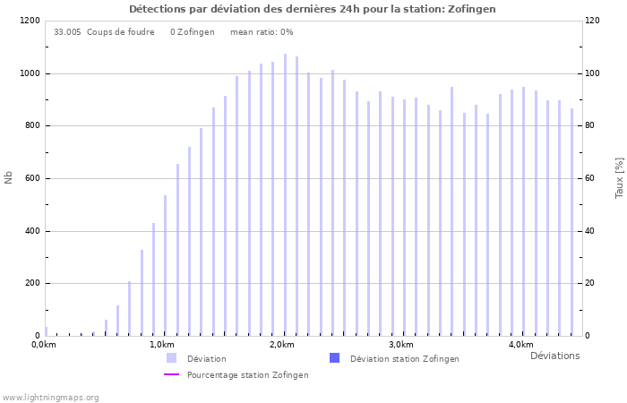 Graphes: Détections par déviation