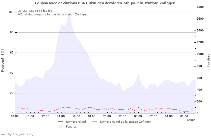 Graphes