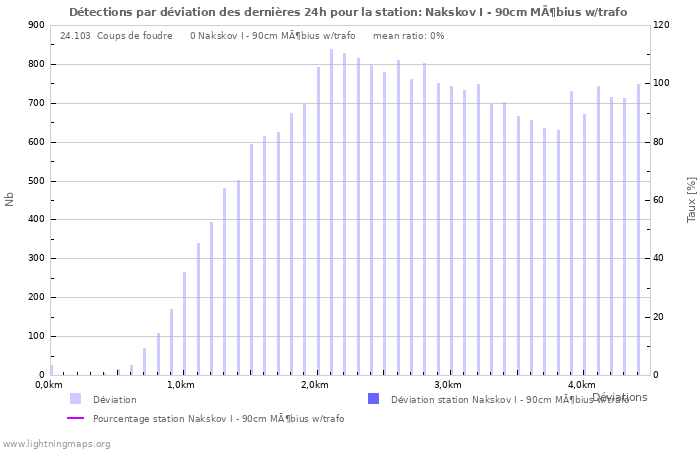 Graphes: Détections par déviation