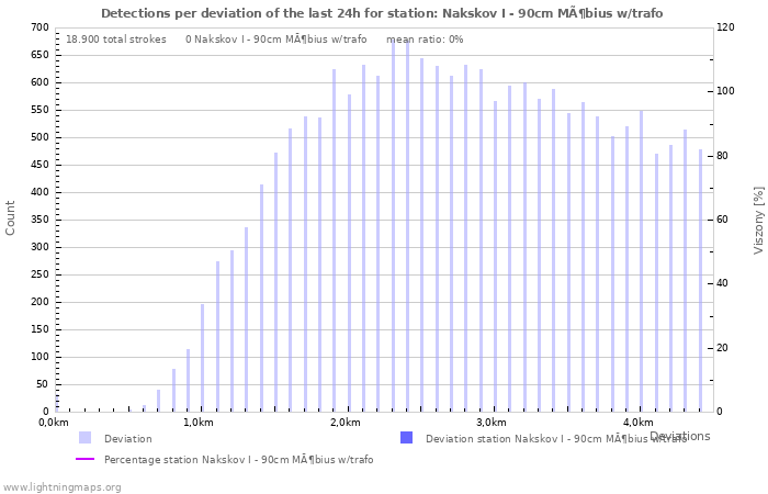 Grafikonok: Detections per deviation