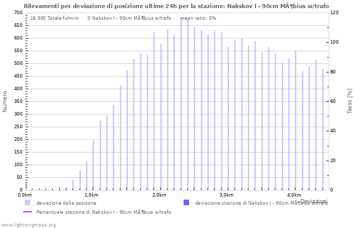 Grafico: Rilevamenti per deviazione di posizione