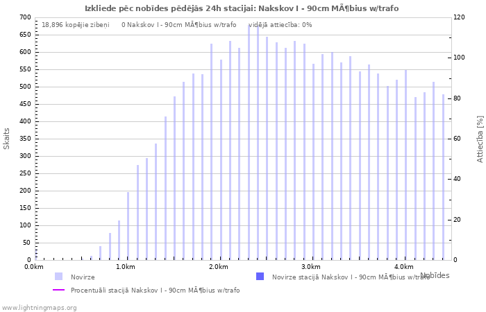 Grafiki: Izkliede pēc nobīdes